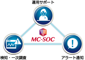 Webサイト改ざんの疑いがある時のMC-SOCによる運用サポートイメージ画像