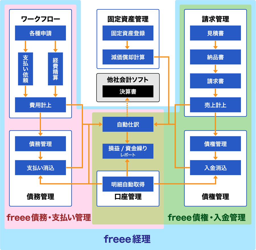 freee経理全体像