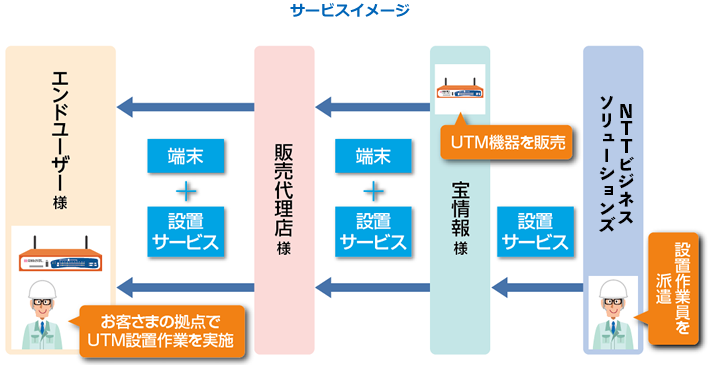 サービスイメージ