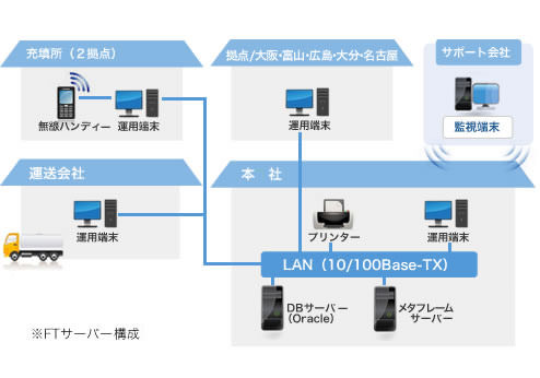 システム概要