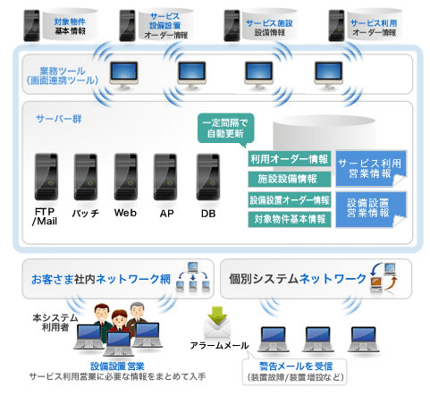 システム概要