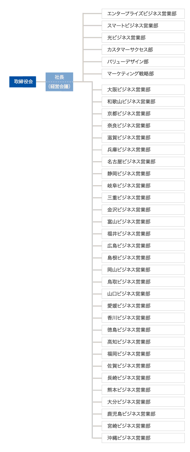 ＮＴＴビジネスソリューションズの組織図