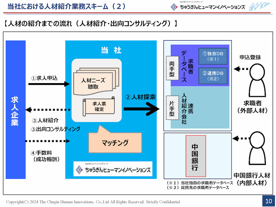 当社における人材紹介業務スキーム