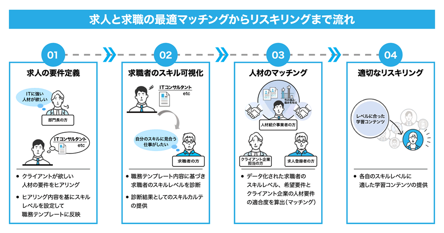 求人と求職の最適マッチングからリスキングまでの流れ