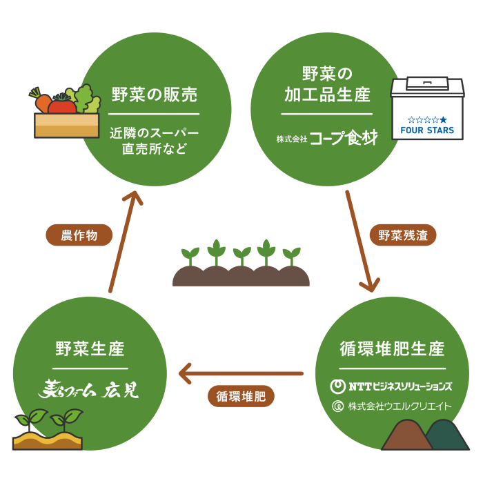 株式会社コープ食材さまと美らファーム広見さまの循環事例イメージ図