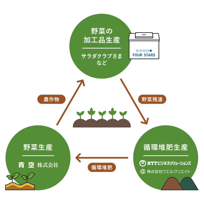 青空株式会社さまの循環事例イメージ図