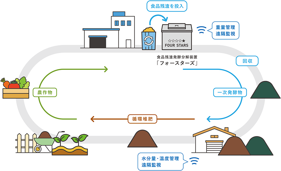 地域食品資源循環ソリューションによるリサイクルの流れを示した図。食品関連事業者さまで発生した食品残渣を一次発酵物として分解。その後、リサイクルセンターが回収してさらに発酵させ、堆肥化を進める。その堆肥を契約農家さまに提供して農作物を新たに育て、できあがった農作物をさらに流通させるという、循環モデル
