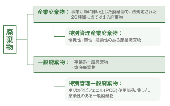 食品工場では原則としてすべて「産業廃棄物」になる