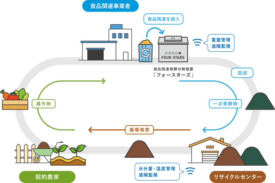 地域食品資源循環ソリューションによるリサイクルの流れを示した図。食品関連事業者さまで発生した食品残渣を一次発酵物として分解。その後、リサイクルセンターが回収してさらに発酵させ、堆肥化を進める。その堆肥を契約農家さまに提供して農作物を新たに育て、できあがった農作物をさらに流通させるという、循環モデル