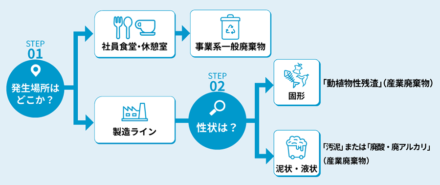 発生場所はどこか？社員食堂・休憩室ならば事業系一般廃棄物。製造ラインならば性状で分ける。固形（魚の骨、野菜くず、パン耳等）ならば「動植物性残渣」の産業廃棄物。泥状・液状（味噌だれ、廃調味液、沈殿物等）ならば「汚泥」または「廃酸・廃アルカリ」の産業廃棄物