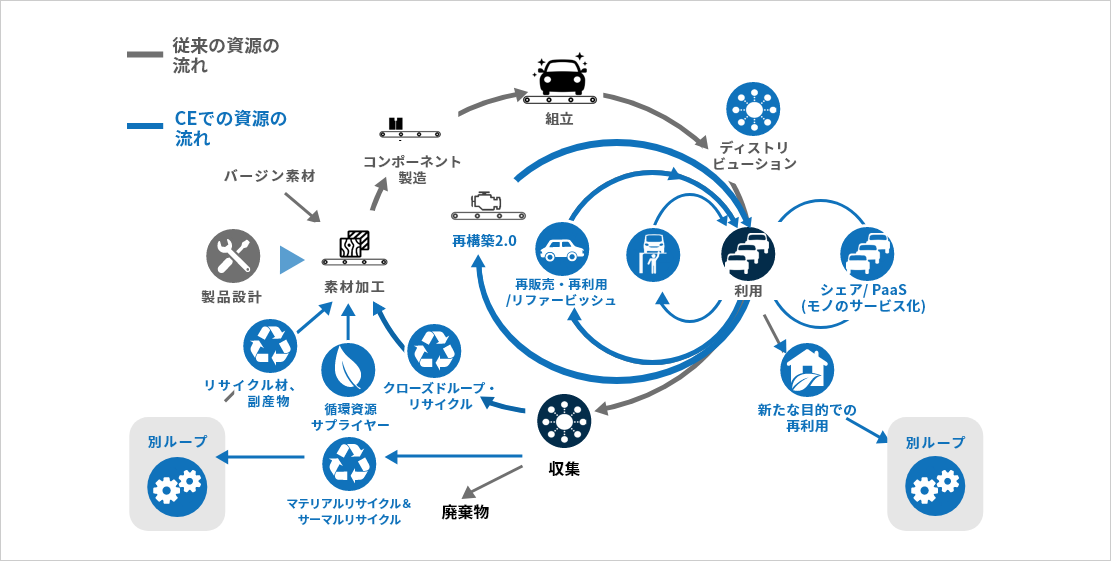 図2 サーキュラー・エコノミーの概念図