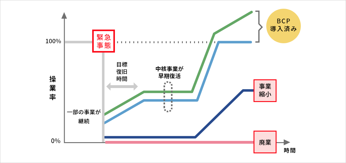 図1 企業の事業復旧に対するBCP導入効果のイメージ