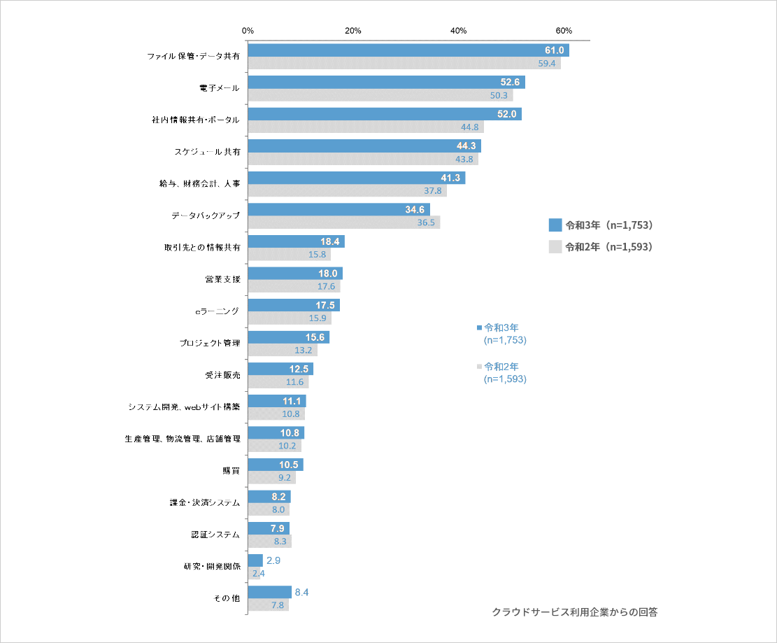 図4 利用しているクラウドサービスの内容（複数回答）