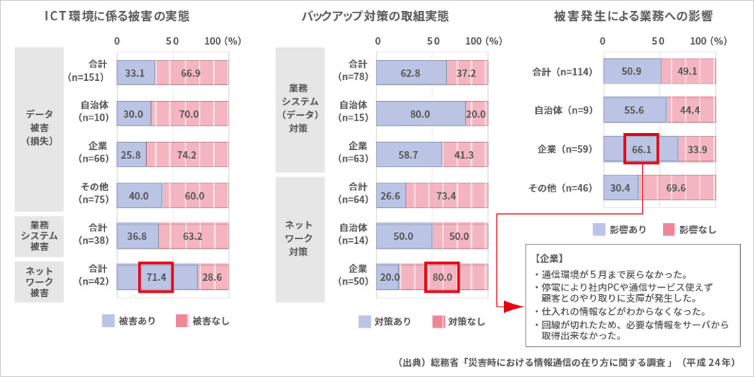 図2 東日本大震災でのICT環境の被害