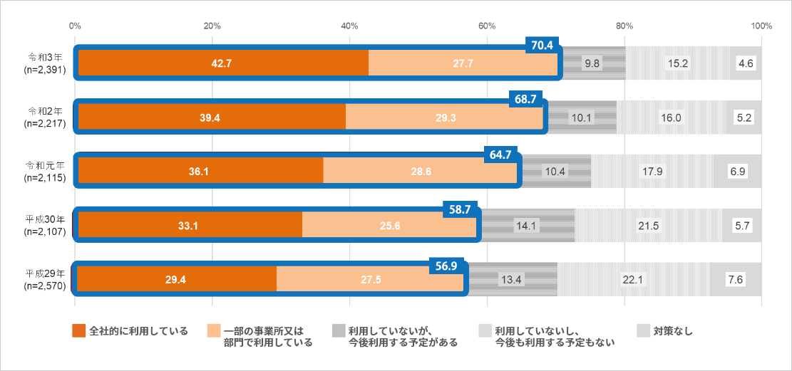 図3 クラウドサービスの利用状況の推移