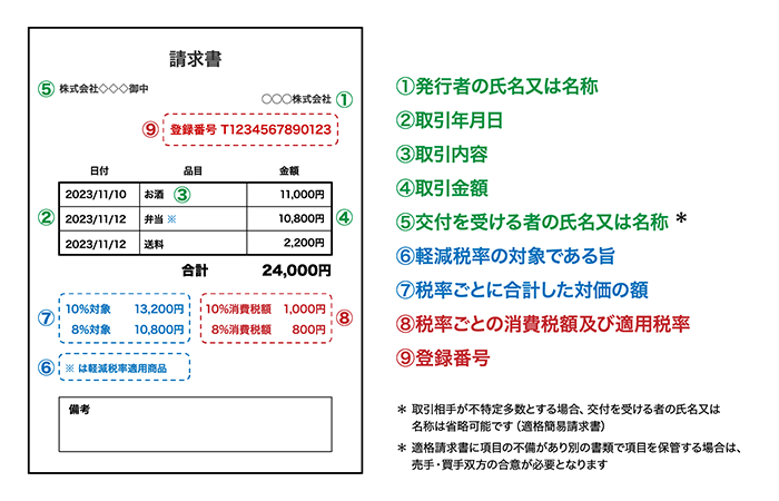 インボイス（適格請求書）の記載事項と記載例