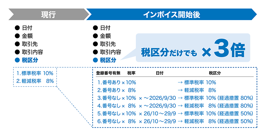 インボイス制度（適格請求書保存方式)の経過措置による記帳パターン増加の説明図