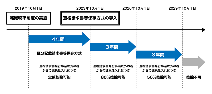 インボイス制度（適格請求書保存方式)の経過措置による仕入税額控除の適用図