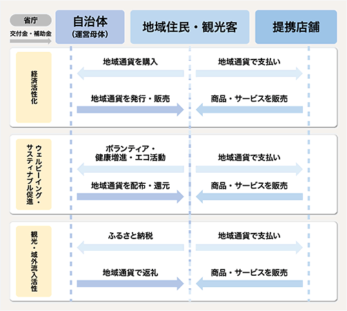 地域通貨の仕組みの説明図。詳細は以下の通り。