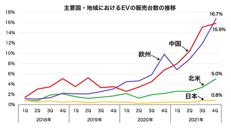 主要国・地域におけるEV（電気自動車）の販売台数の推移グラフ。詳細は以下のとおり。