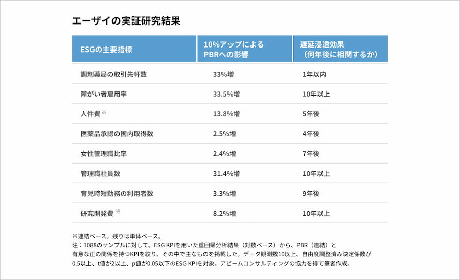 図1 「エーザイの実証研究結果」