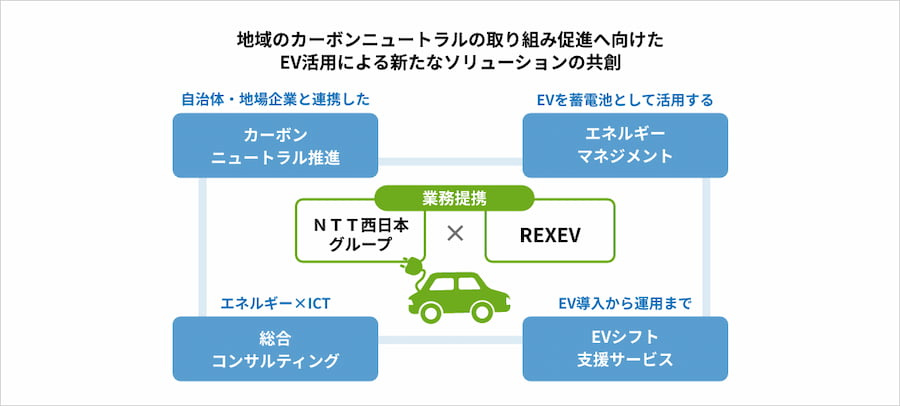 図4 電気自動車の最適活用によるカーボンニュートラル社会実現への貢献