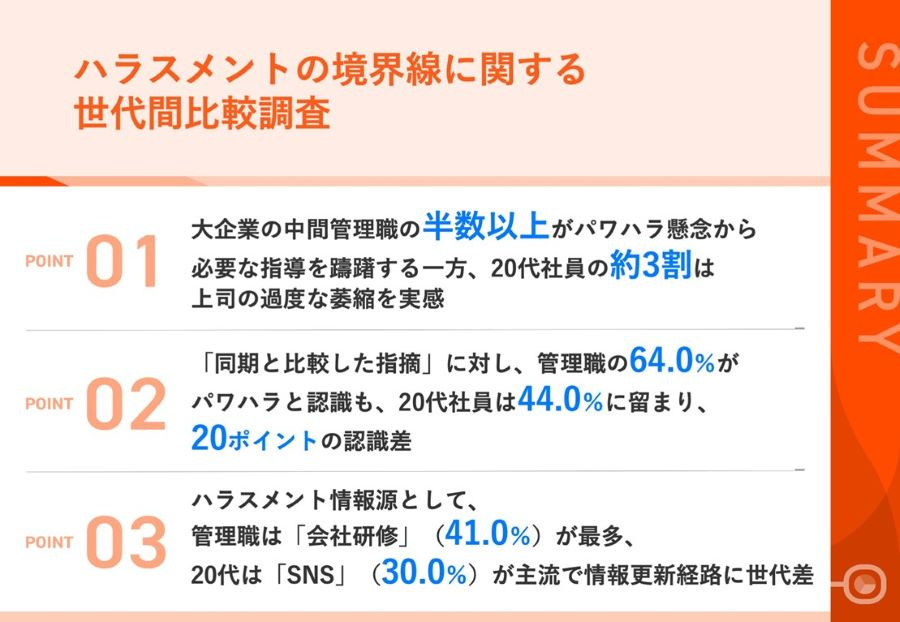 ハラスメントの境界線に関する世代間比較調査