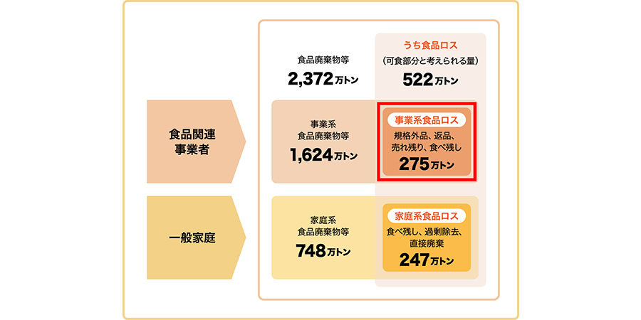 食品ロス発生量（令和2年度推計値）