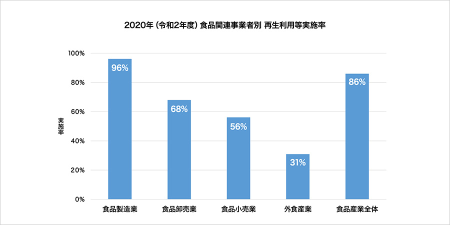 2020年（令和2年度）食品関連事業者別再生利用等実施率