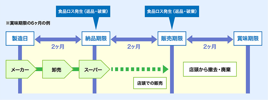 食品業界の「3分の1ルール」