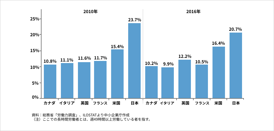 長時間労働者の比率（国際比較）