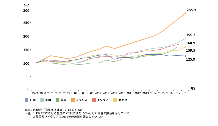 ICT投資額の推移（国際比較）