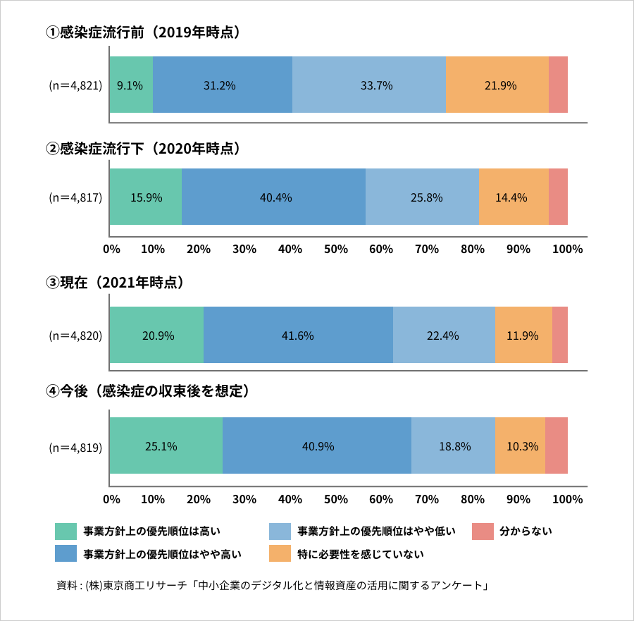 時点別に見た、事業方針におけるデジタル化の優先順位