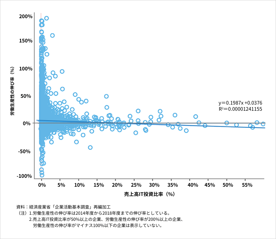 売上高IT投資比率と労働生産性の伸び率