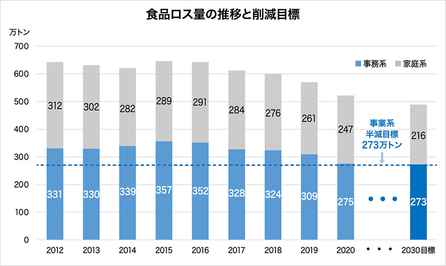 食品ロス量の推移と削減目標