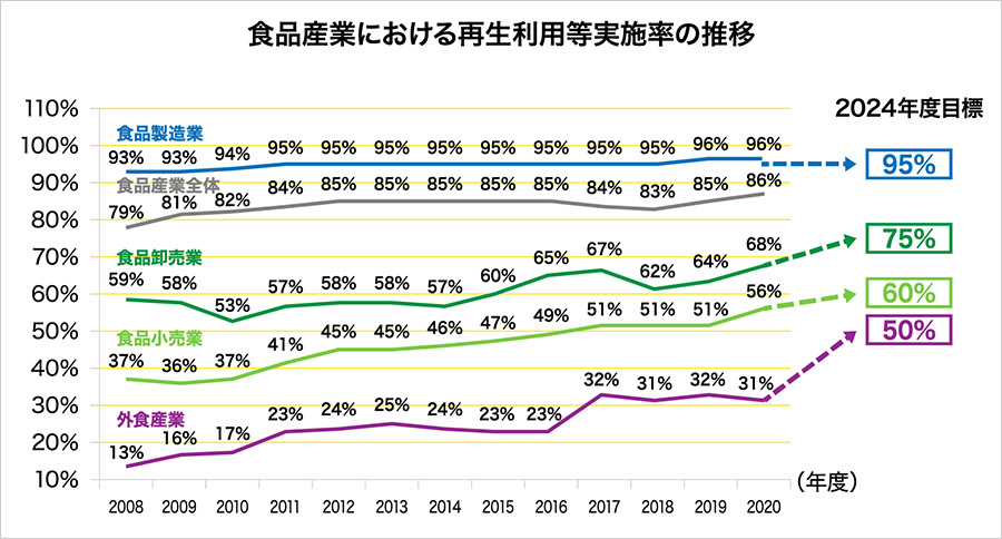 食品産業における再生利用等実施率の推移