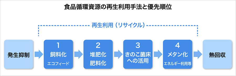 食品循環資源の再生利用手法と優先順位