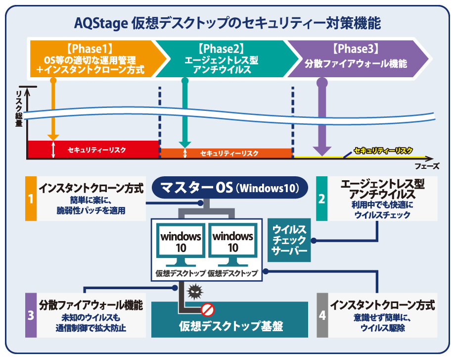 AQStage 仮想デスクトップのセキュリティー対策機能