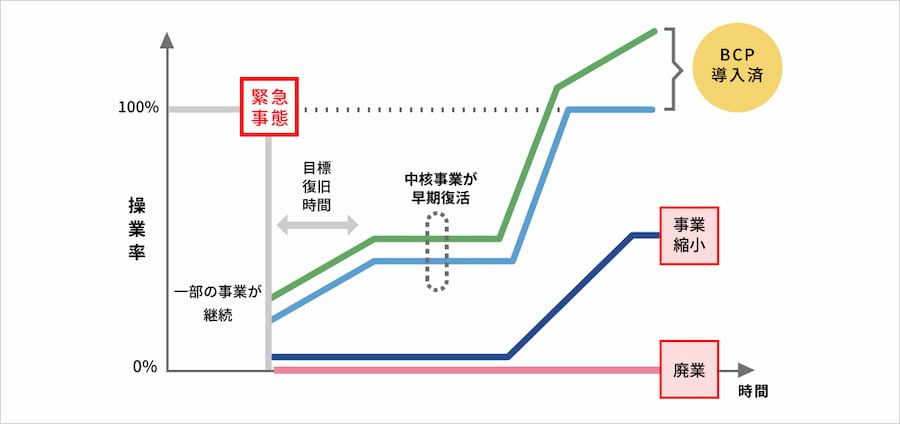 図1　BCPの効果