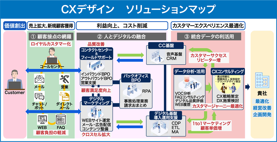 同社が提供する「CXデザイン」ソリューションマップ