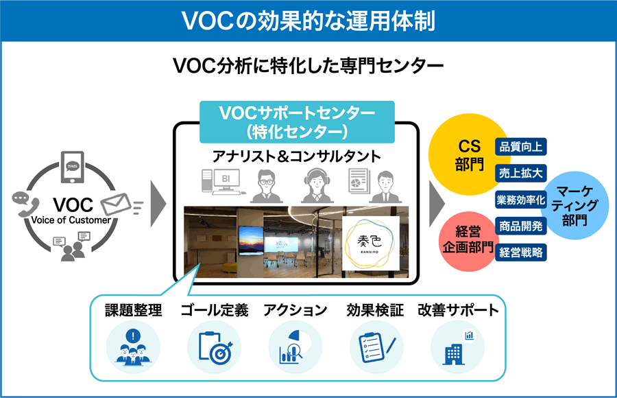 VOCの効果的な運用体制