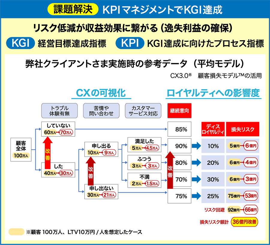 課題解決｜KPIマネジメントでKGI達成