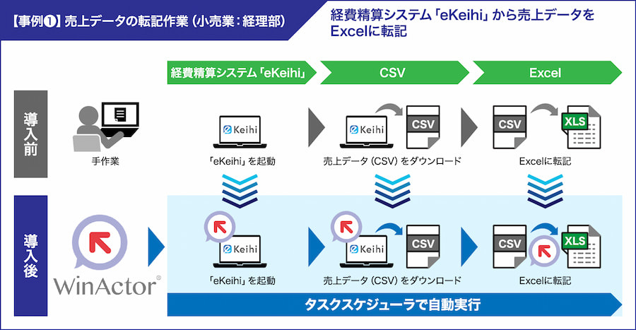 【事例1】売上データの転記作業（小売業：経理部）
