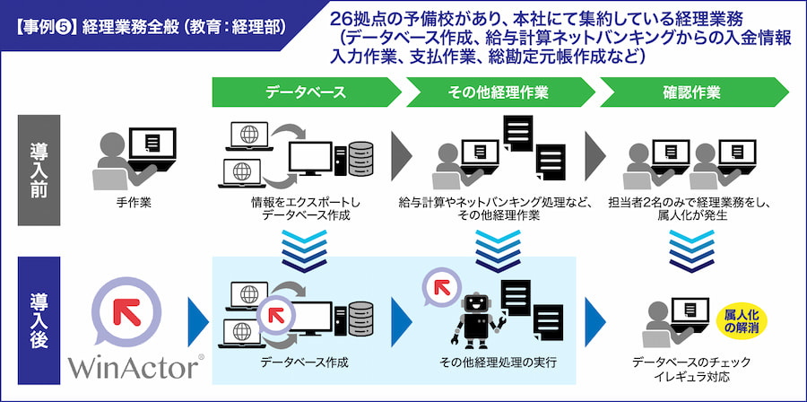 【事例5】経理業務全般（教育：経理部）