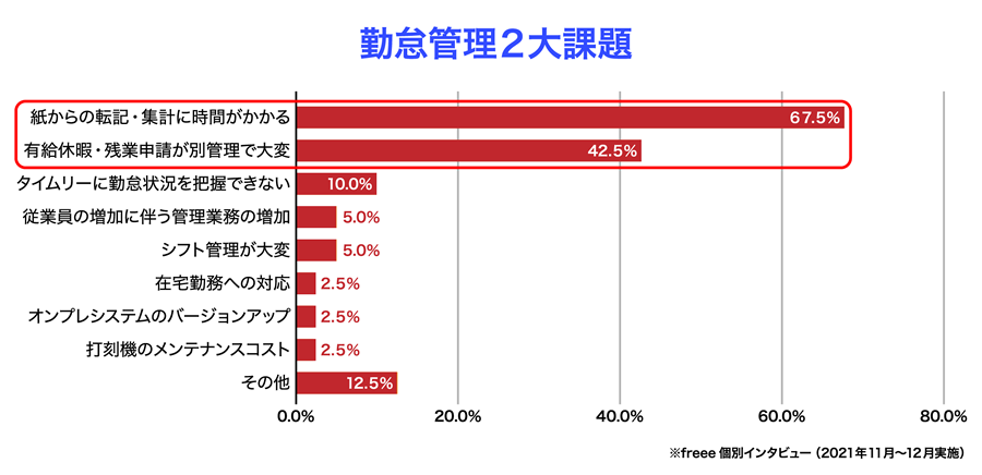 勤怠管理業務における2大課題