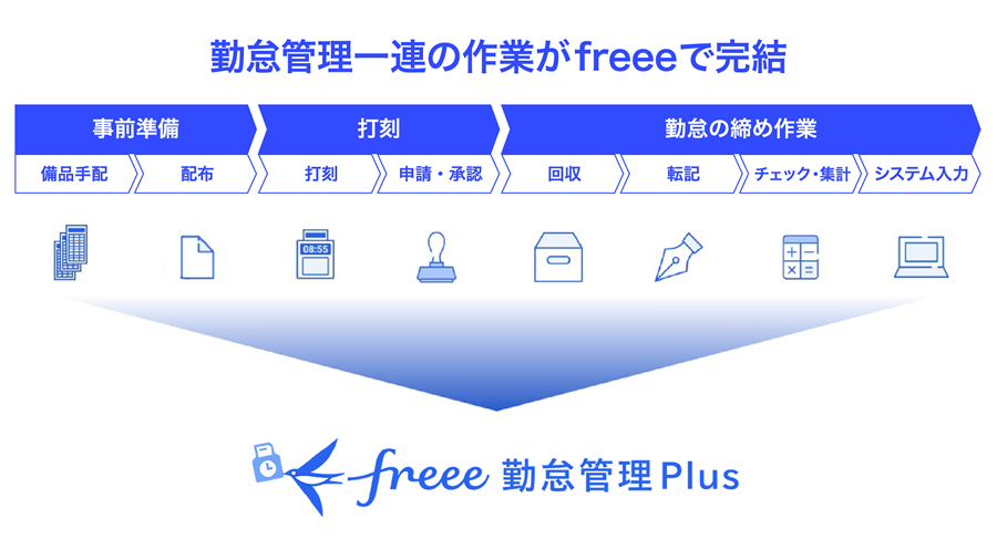 勤怠管理以外のfreee製品との連携も強い、freee勤怠管理Plus