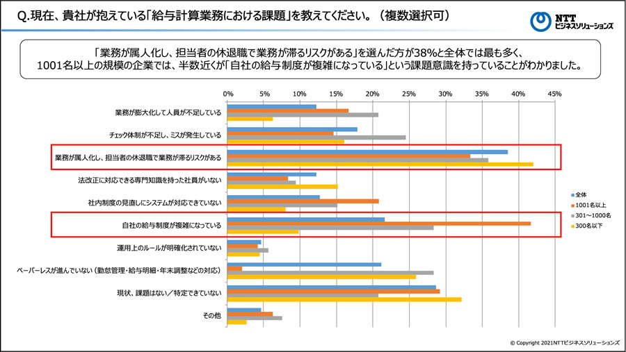 給与計算業務における課題のアンケート結果