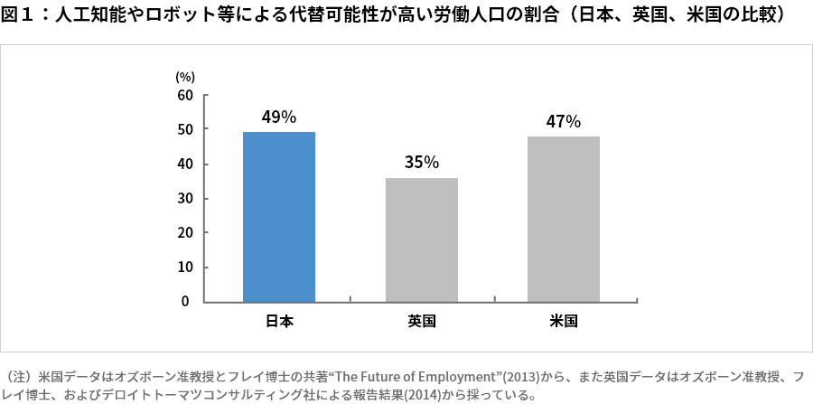 人工知能やロボット等による代替可能性が高い労働人口の割合（日本、英国、米国の比較）