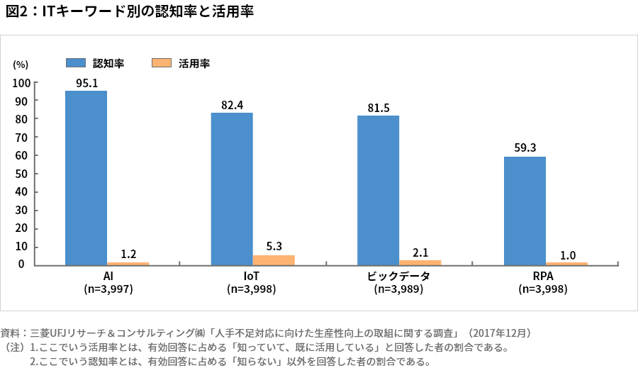 ITキーワード別の認知率と活用率