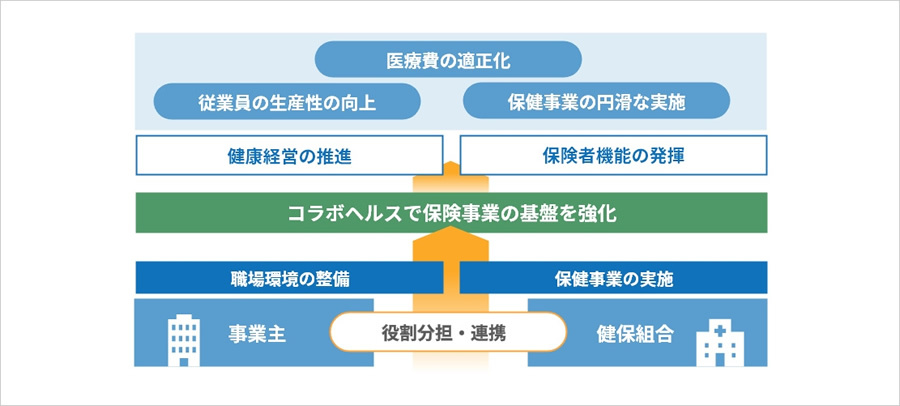 図4　コラボヘルスの意義